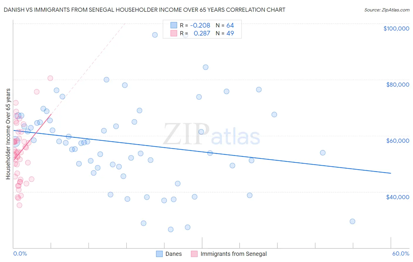 Danish vs Immigrants from Senegal Householder Income Over 65 years
