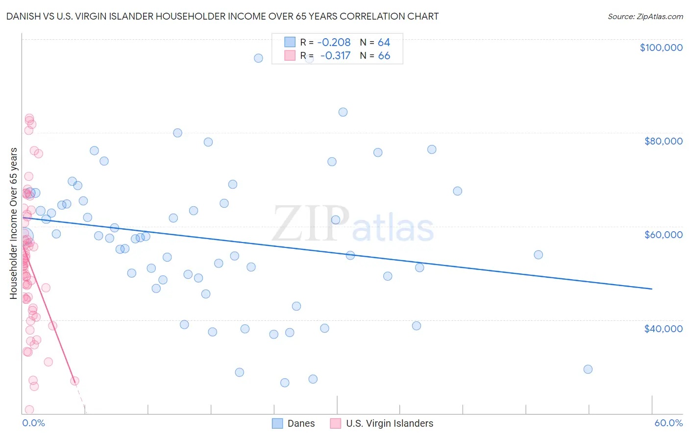 Danish vs U.S. Virgin Islander Householder Income Over 65 years