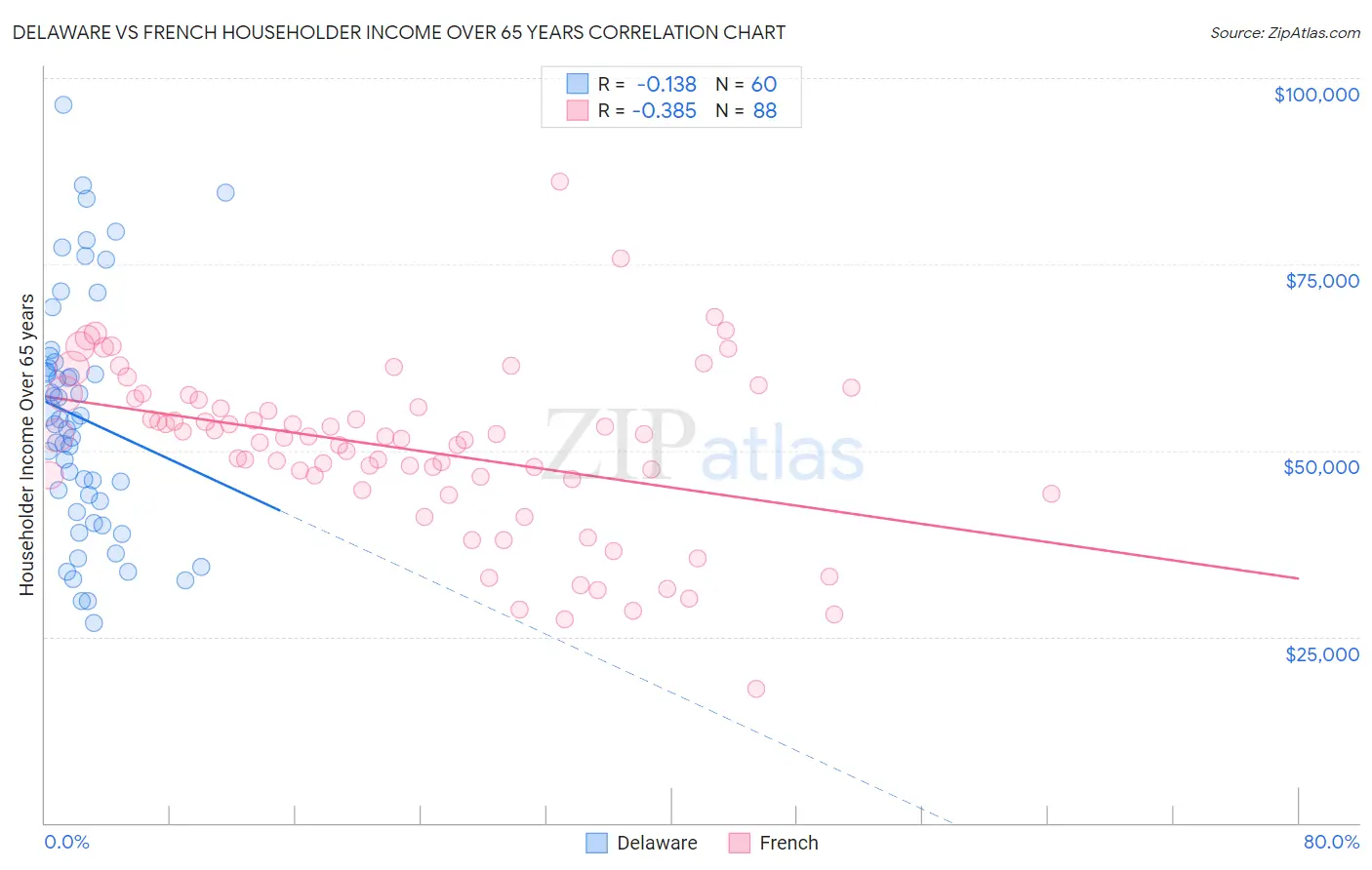 Delaware vs French Householder Income Over 65 years