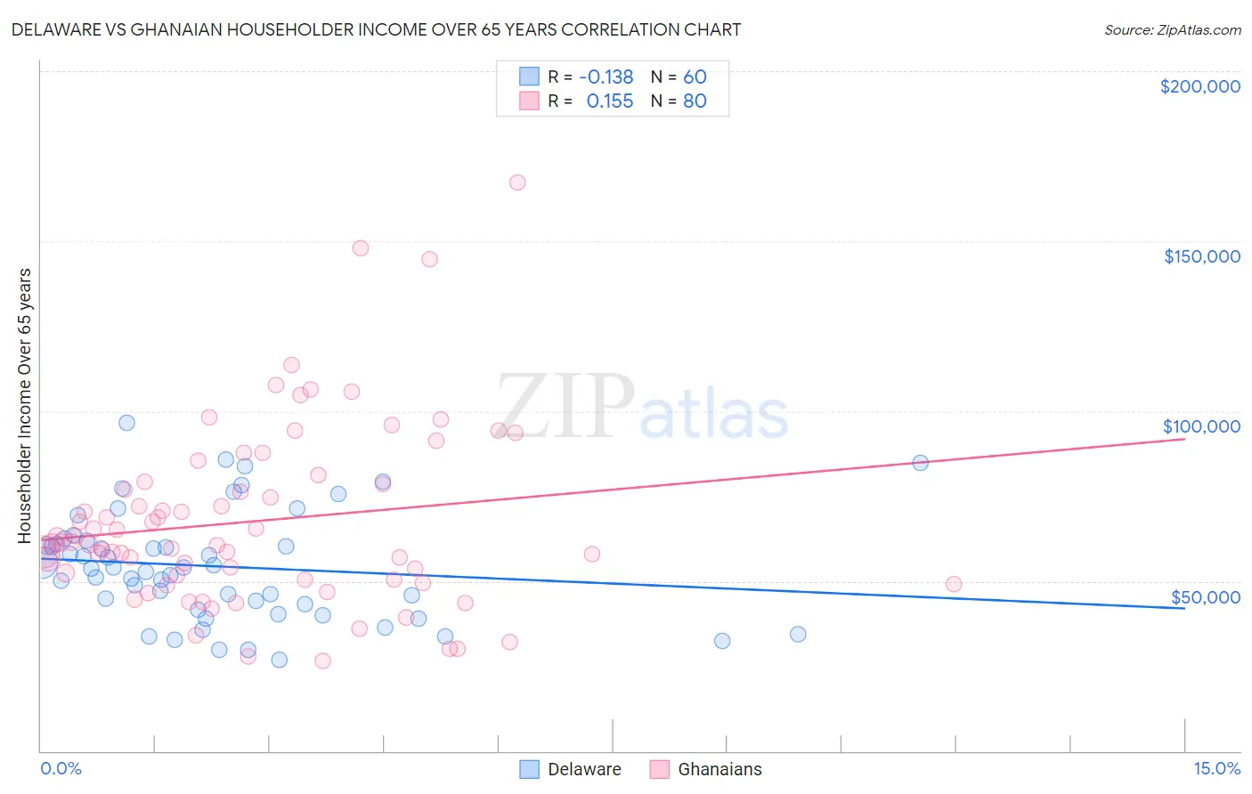 Delaware vs Ghanaian Householder Income Over 65 years