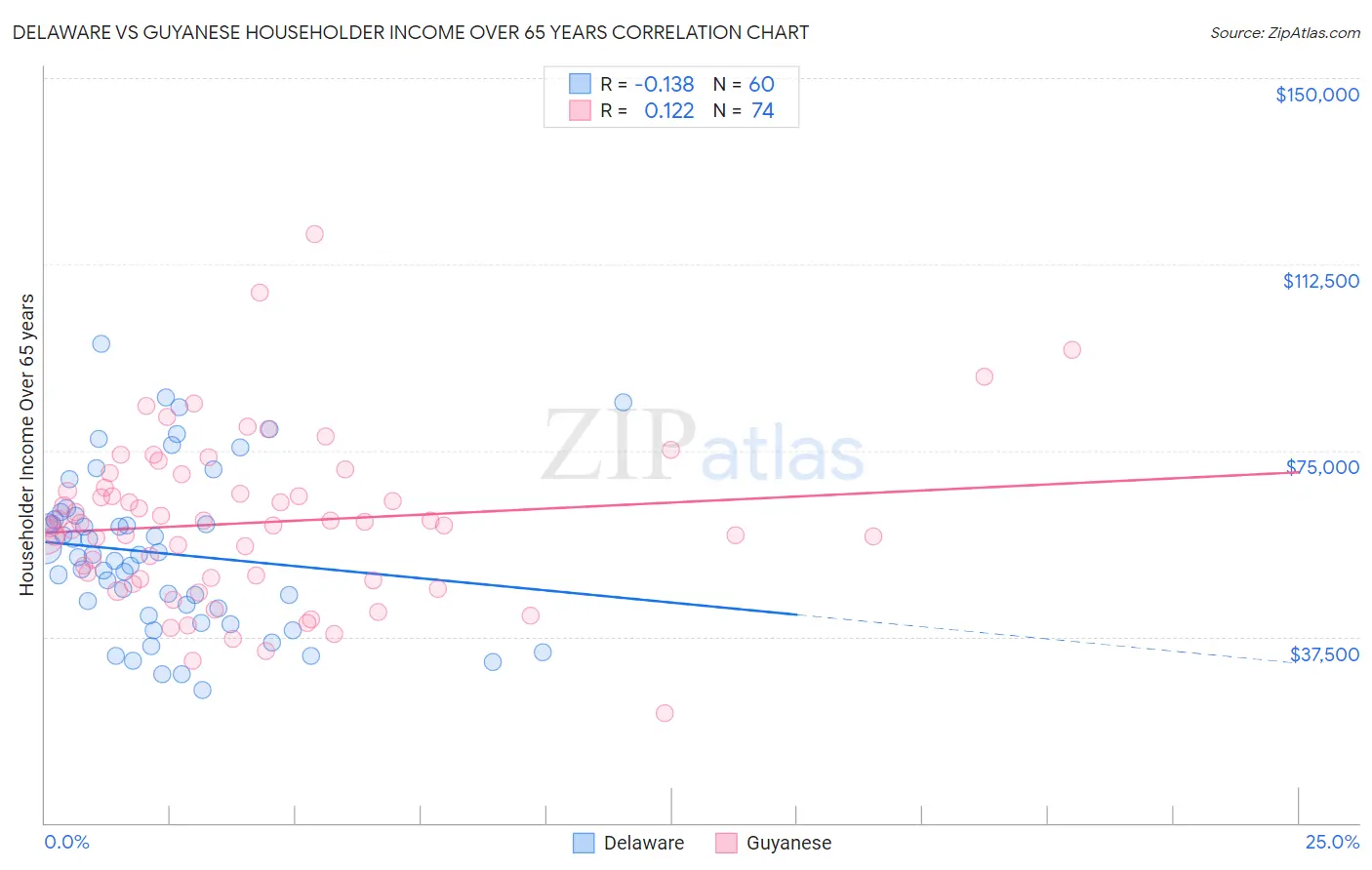 Delaware vs Guyanese Householder Income Over 65 years