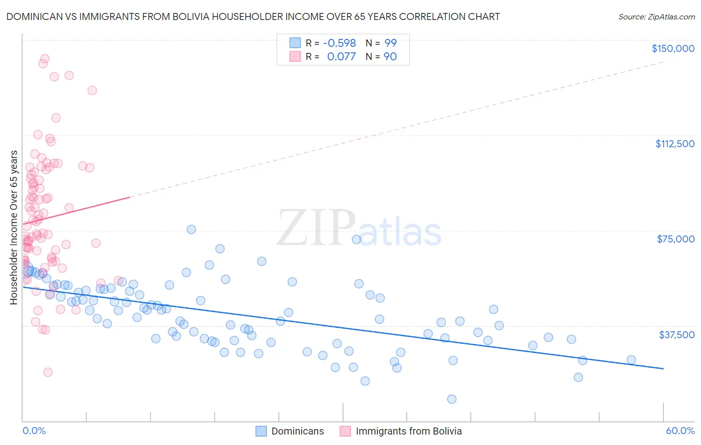 Dominican vs Immigrants from Bolivia Householder Income Over 65 years
