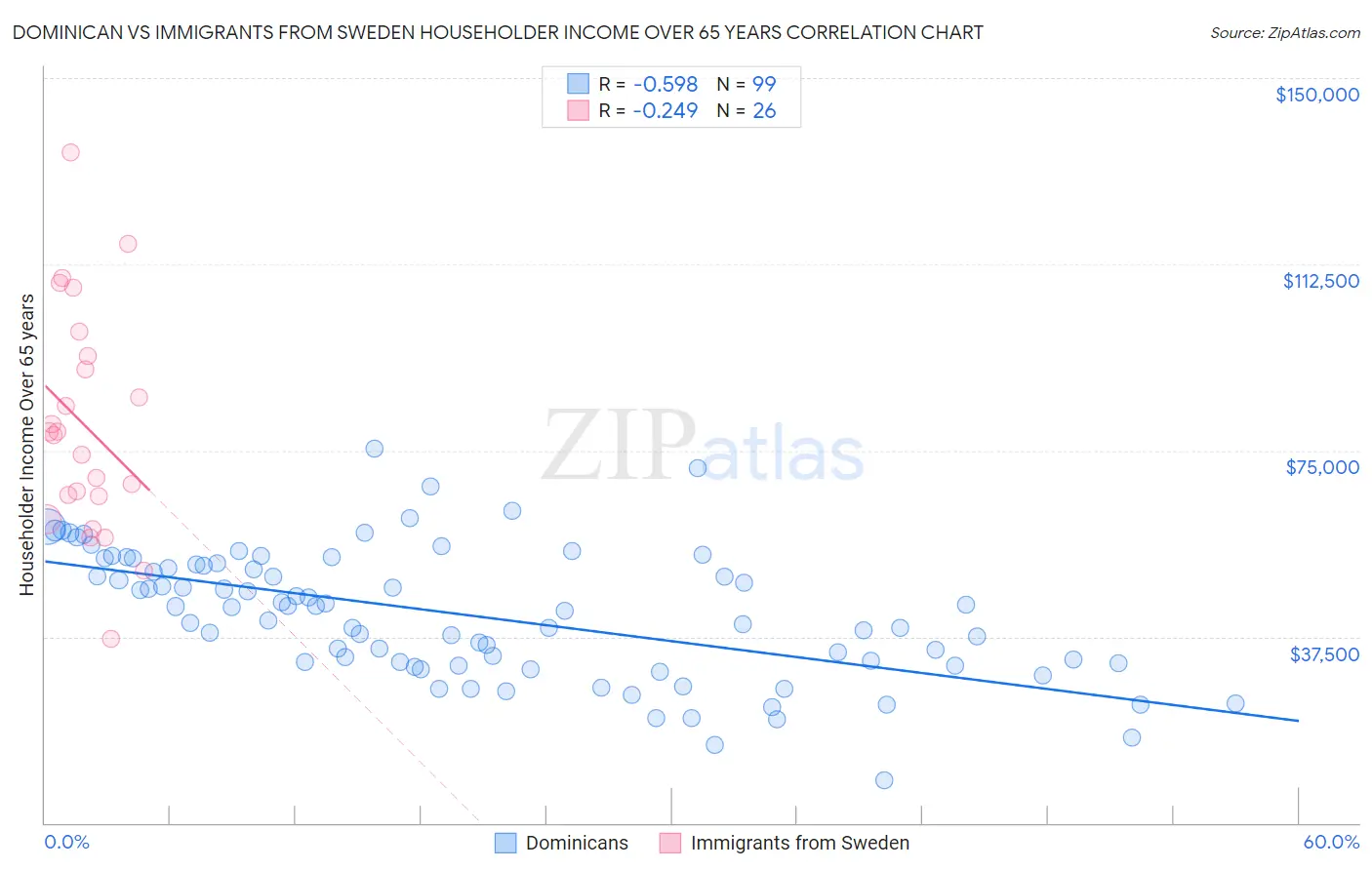 Dominican vs Immigrants from Sweden Householder Income Over 65 years