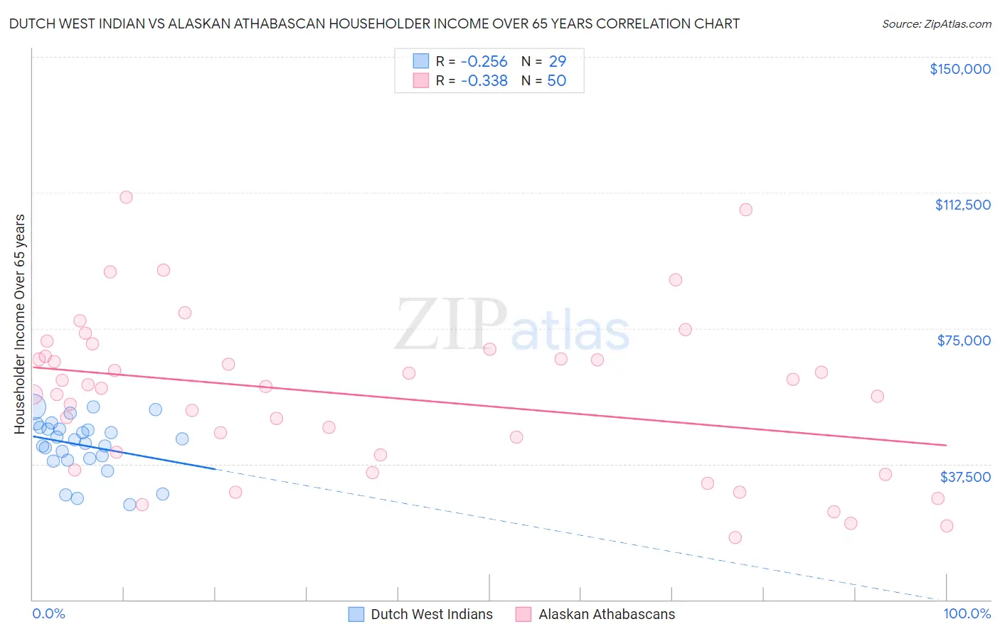 Dutch West Indian vs Alaskan Athabascan Householder Income Over 65 years