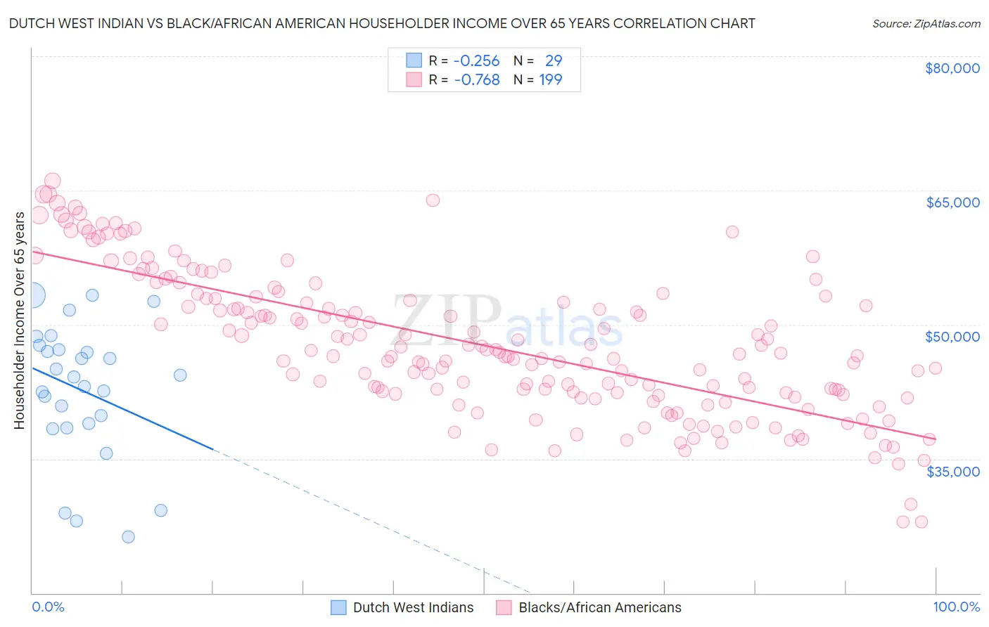 Dutch West Indian vs Black/African American Householder Income Over 65 years