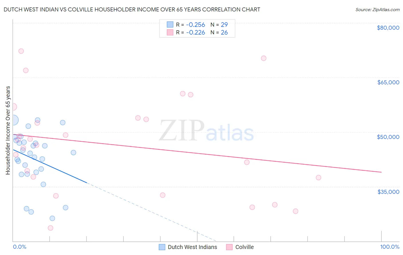 Dutch West Indian vs Colville Householder Income Over 65 years
