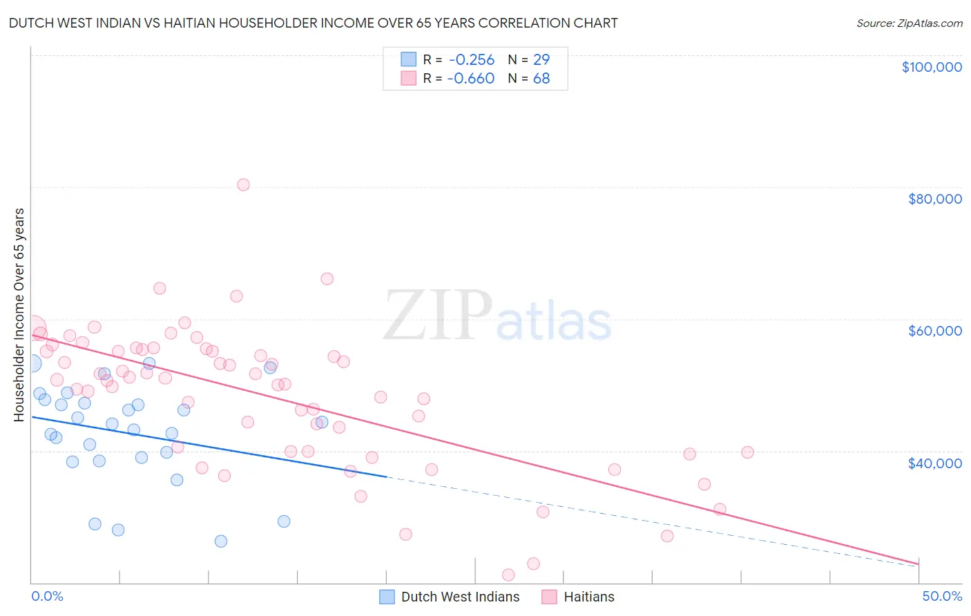 Dutch West Indian vs Haitian Householder Income Over 65 years