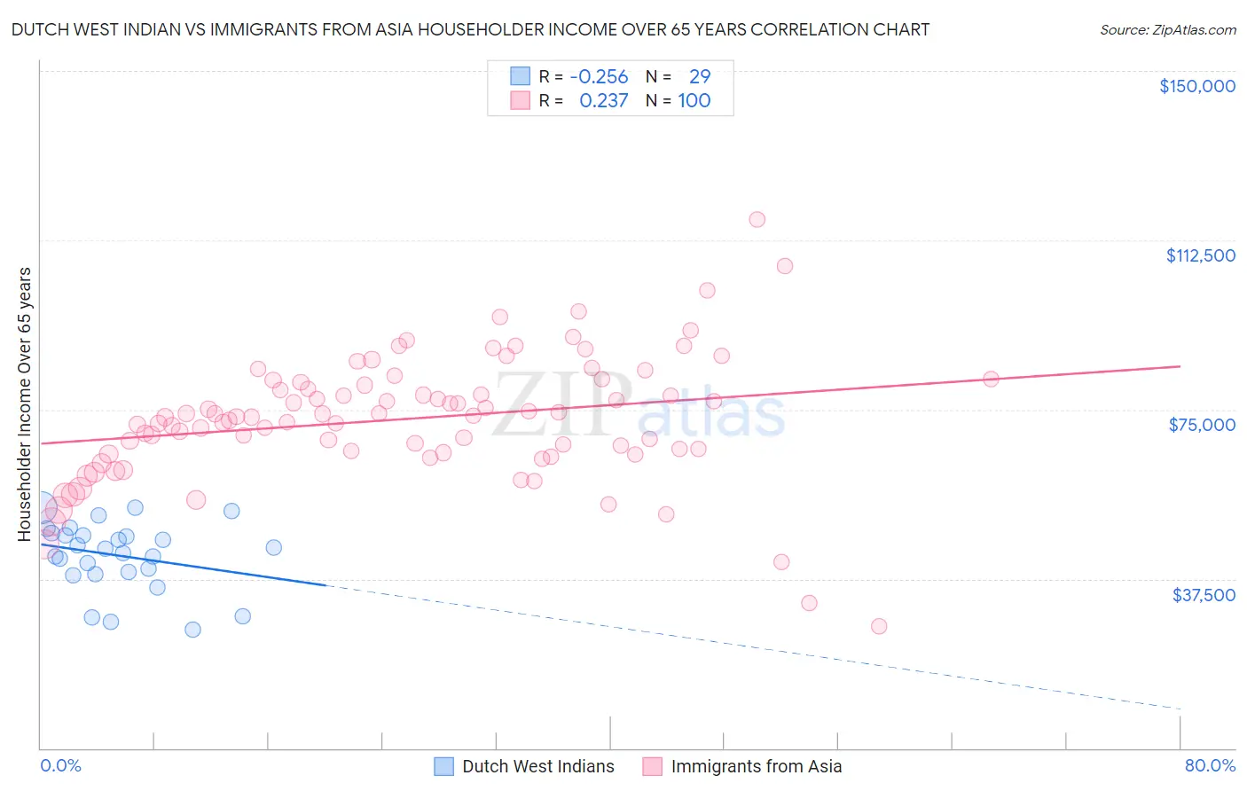 Dutch West Indian vs Immigrants from Asia Householder Income Over 65 years