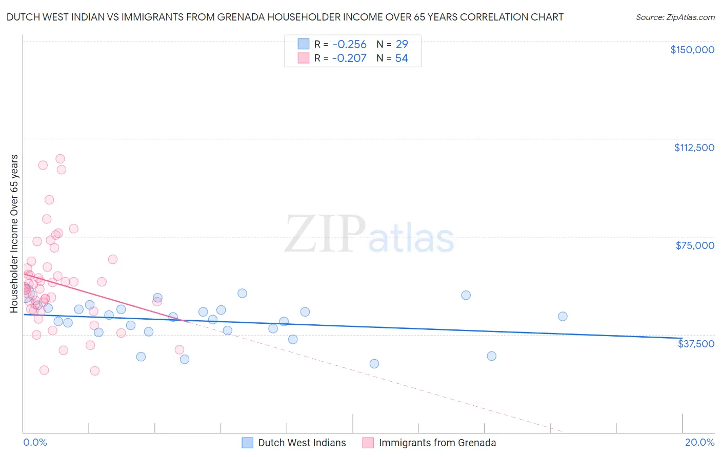 Dutch West Indian vs Immigrants from Grenada Householder Income Over 65 years