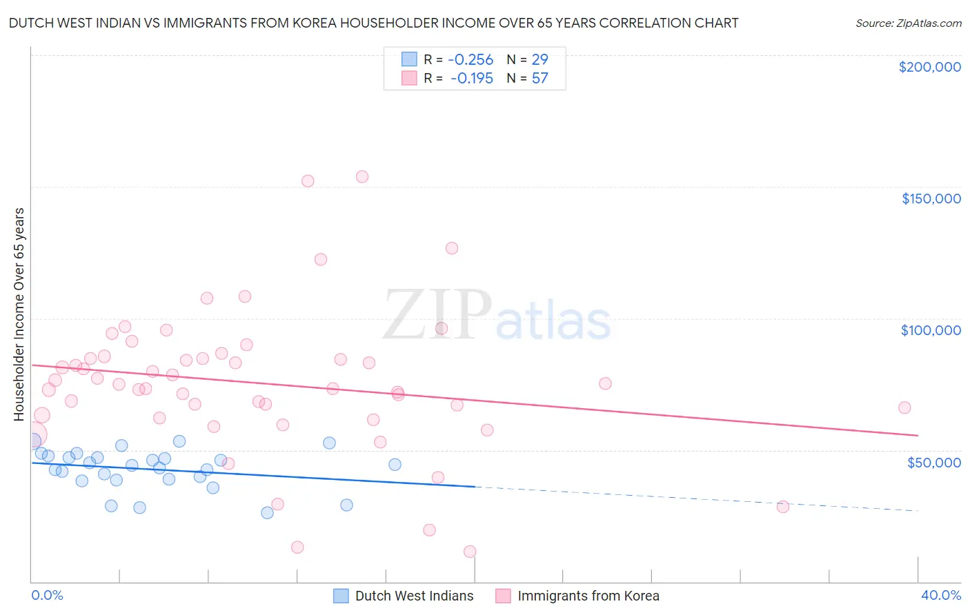 Dutch West Indian vs Immigrants from Korea Householder Income Over 65 years