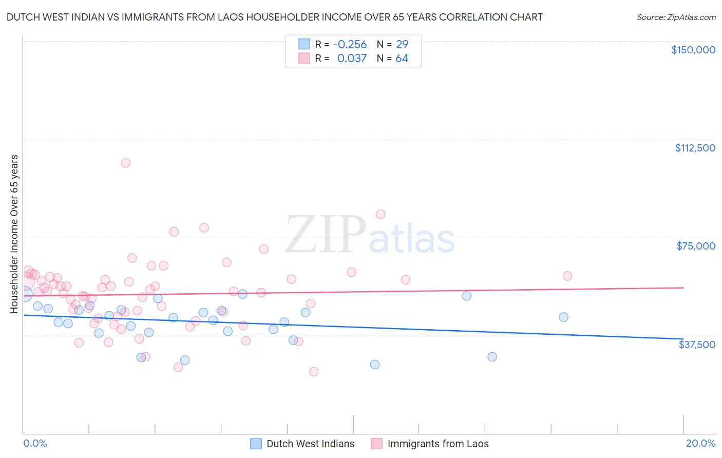 Dutch West Indian vs Immigrants from Laos Householder Income Over 65 years