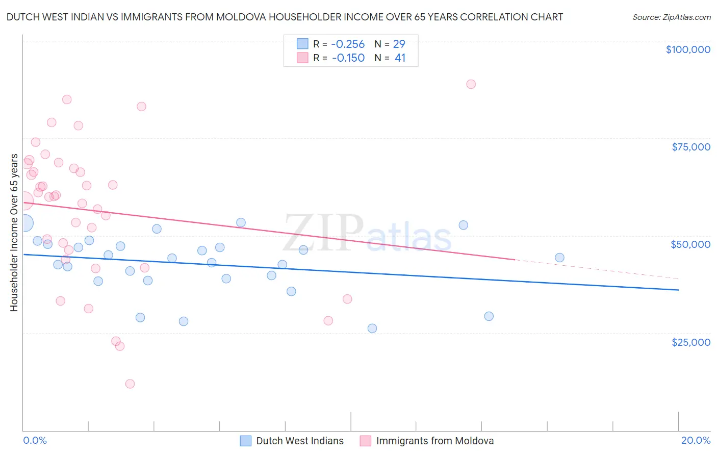 Dutch West Indian vs Immigrants from Moldova Householder Income Over 65 years