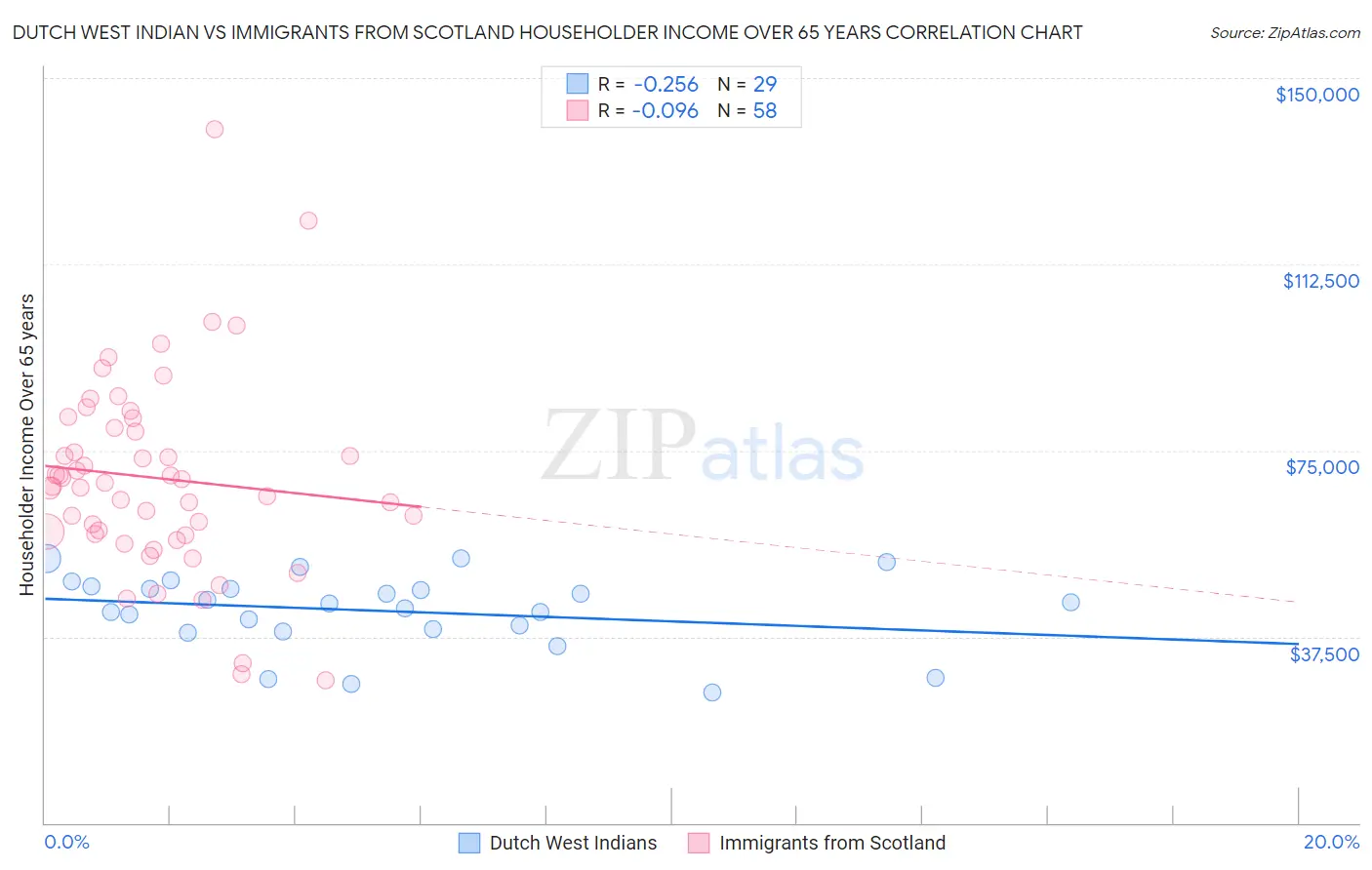 Dutch West Indian vs Immigrants from Scotland Householder Income Over 65 years