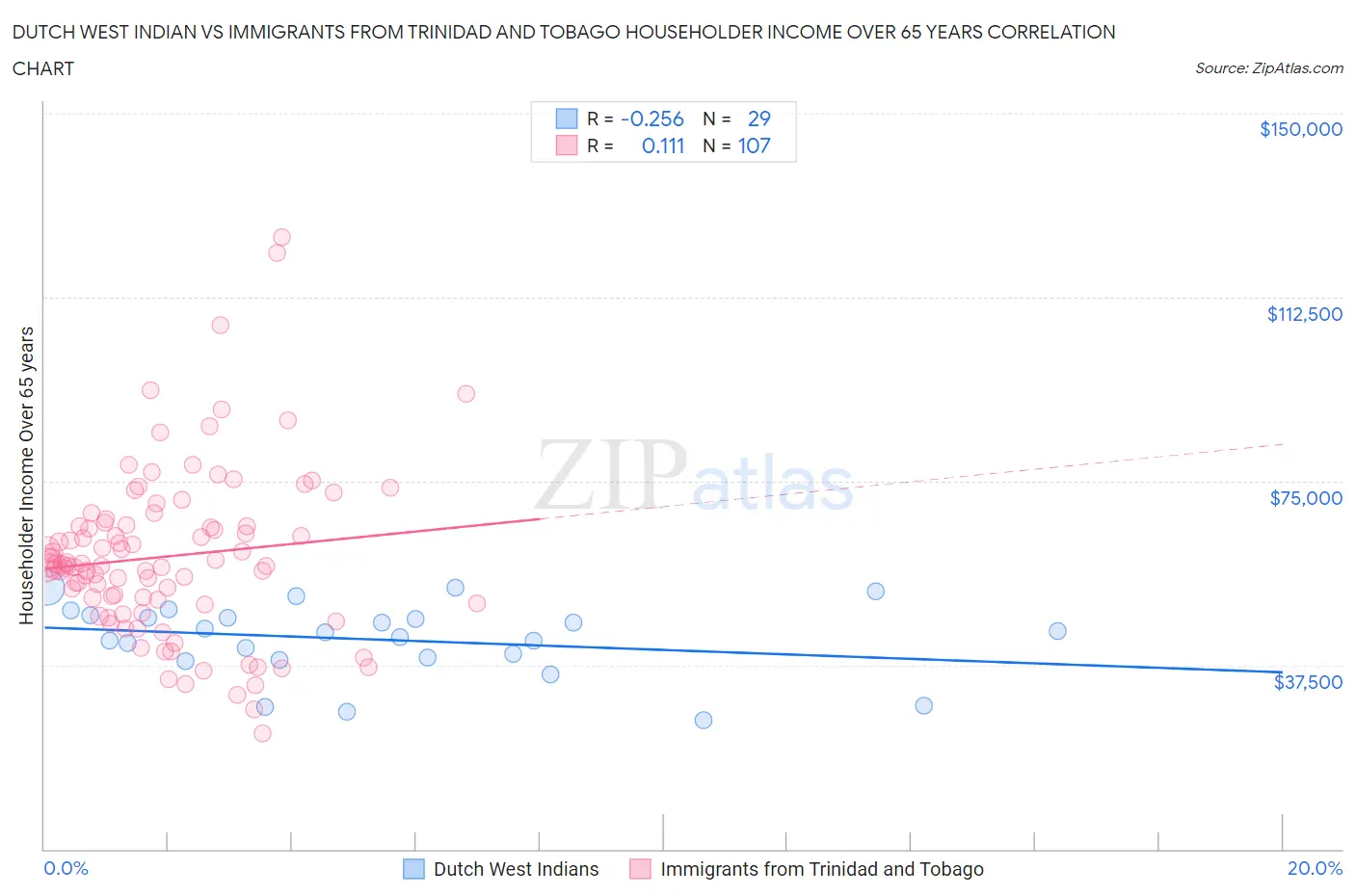 Dutch West Indian vs Immigrants from Trinidad and Tobago Householder Income Over 65 years