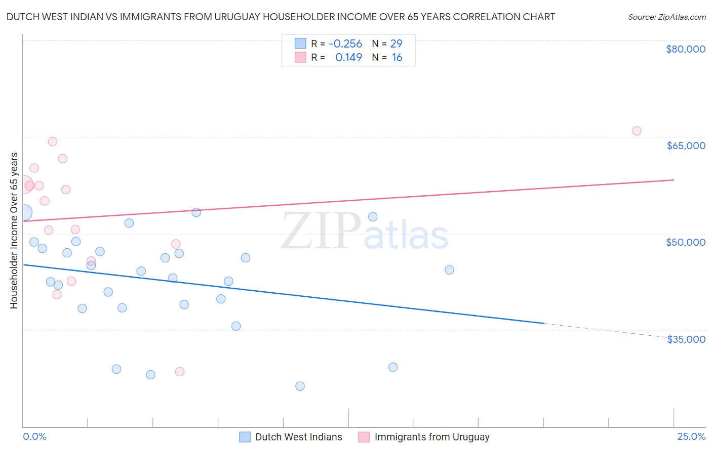 Dutch West Indian vs Immigrants from Uruguay Householder Income Over 65 years