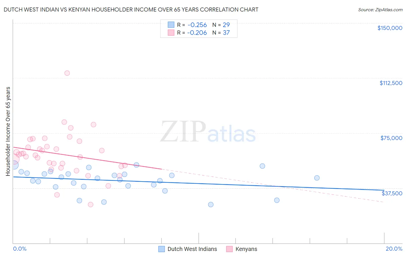 Dutch West Indian vs Kenyan Householder Income Over 65 years