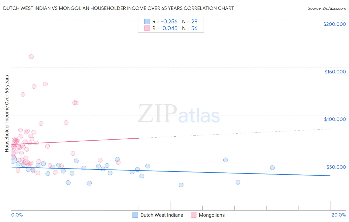 Dutch West Indian vs Mongolian Householder Income Over 65 years