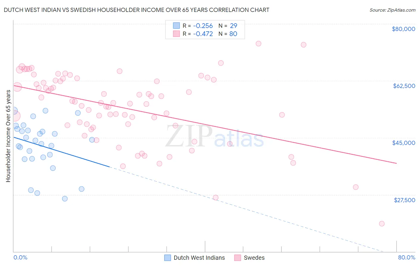 Dutch West Indian vs Swedish Householder Income Over 65 years