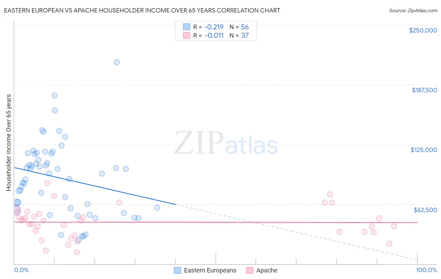 Eastern European vs Apache Householder Income Over 65 years