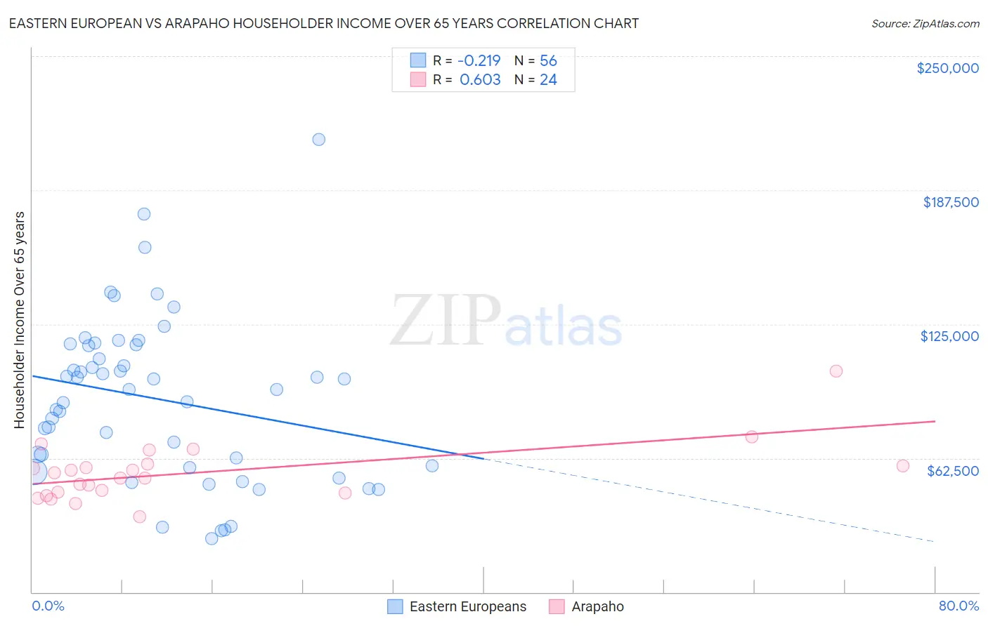 Eastern European vs Arapaho Householder Income Over 65 years