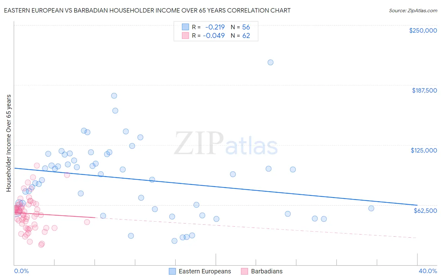 Eastern European vs Barbadian Householder Income Over 65 years