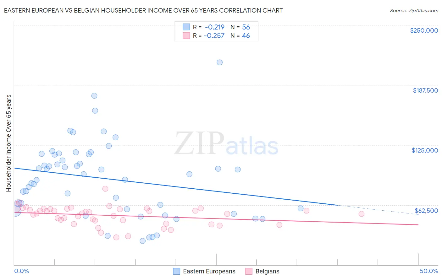 Eastern European vs Belgian Householder Income Over 65 years