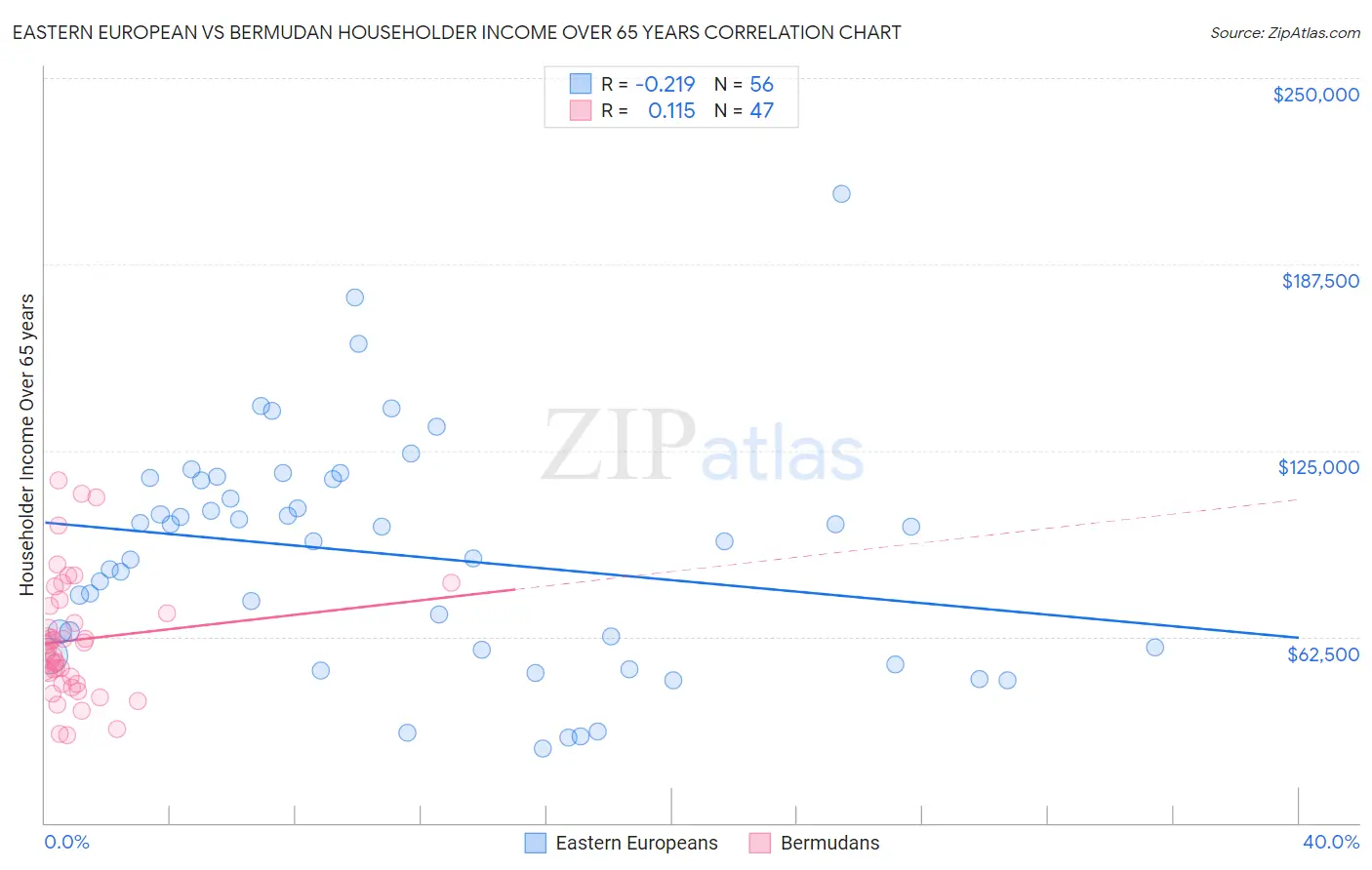 Eastern European vs Bermudan Householder Income Over 65 years