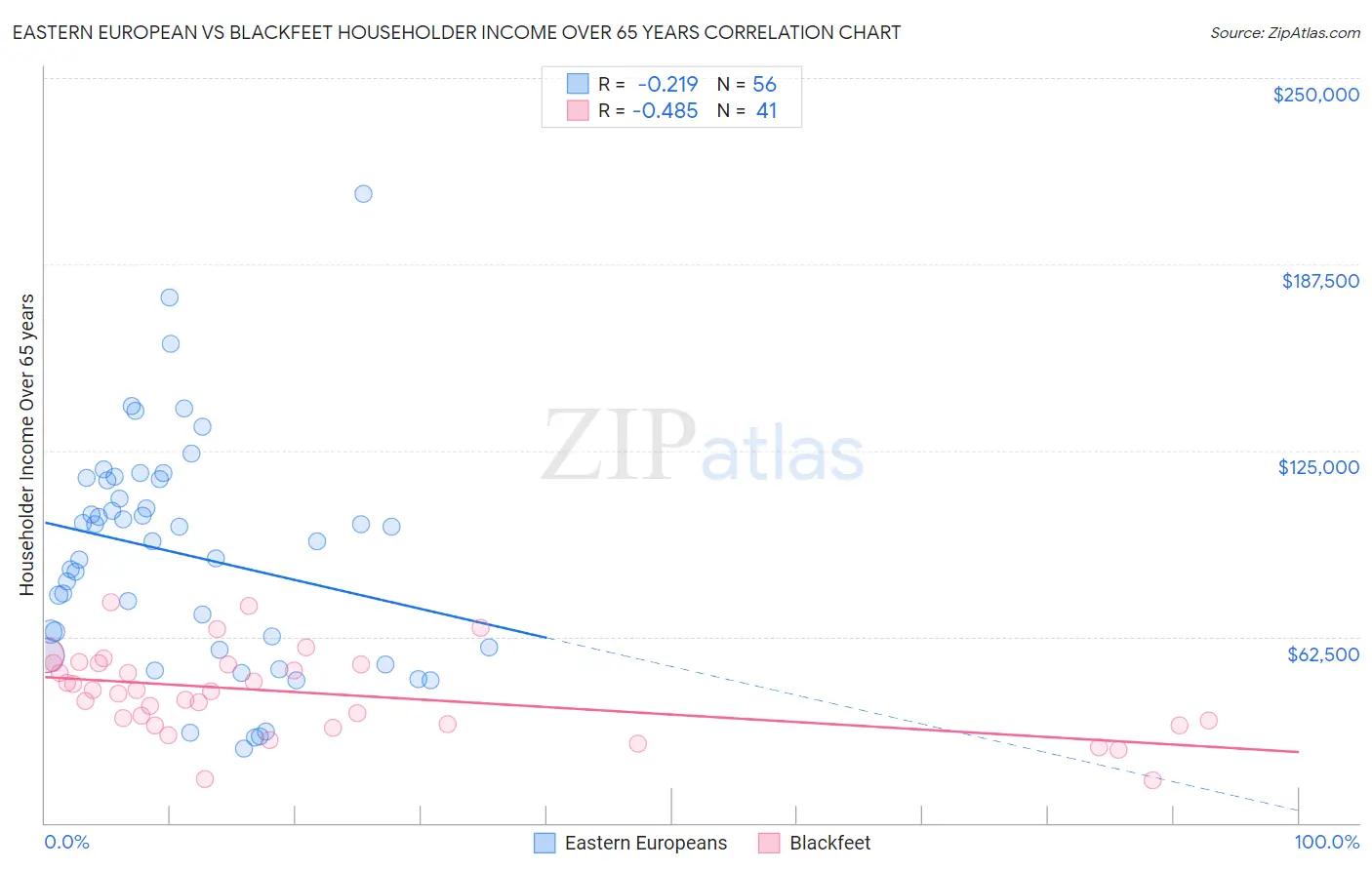 Eastern European vs Blackfeet Householder Income Over 65 years