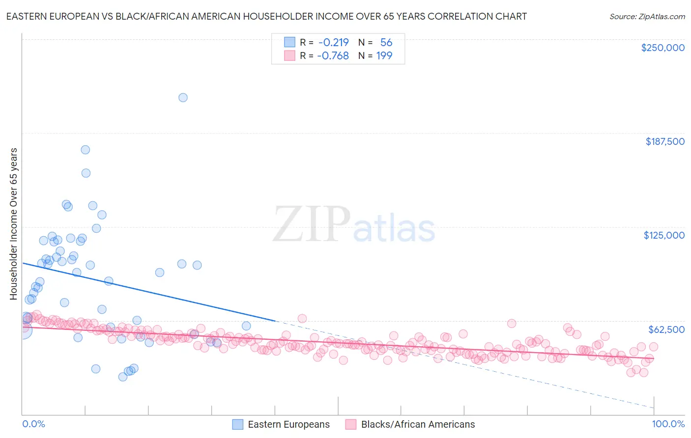 Eastern European vs Black/African American Householder Income Over 65 years