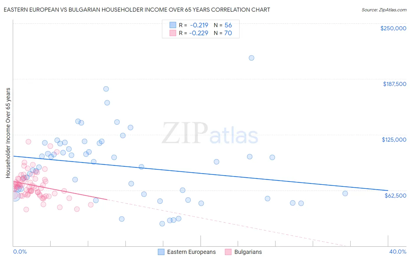 Eastern European vs Bulgarian Householder Income Over 65 years