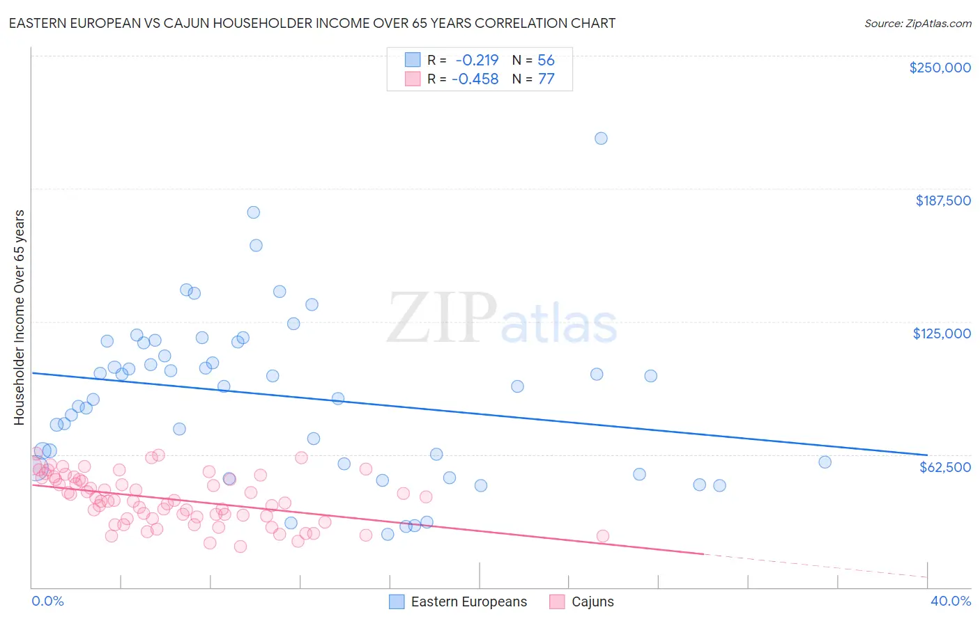 Eastern European vs Cajun Householder Income Over 65 years