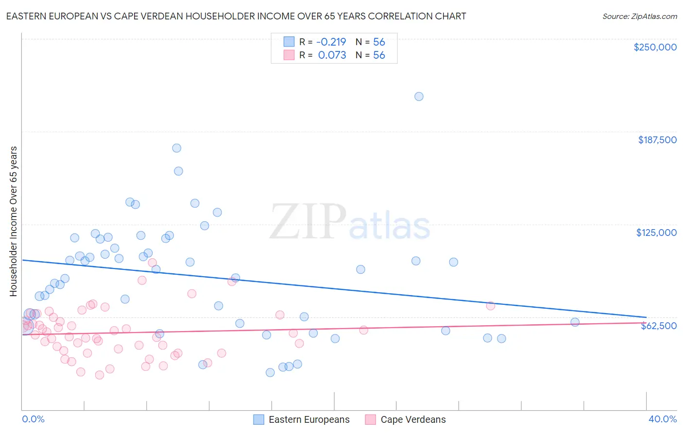 Eastern European vs Cape Verdean Householder Income Over 65 years