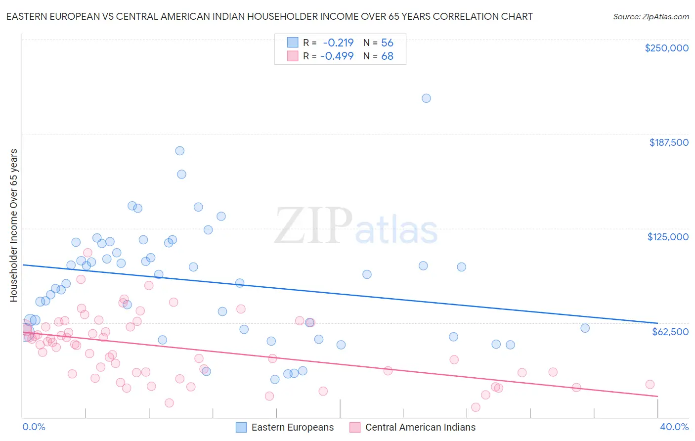 Eastern European vs Central American Indian Householder Income Over 65 years