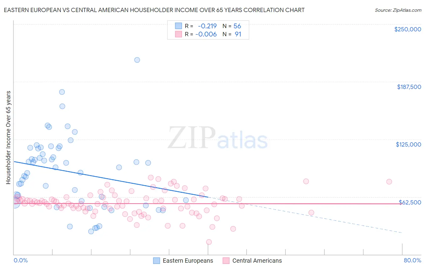Eastern European vs Central American Householder Income Over 65 years