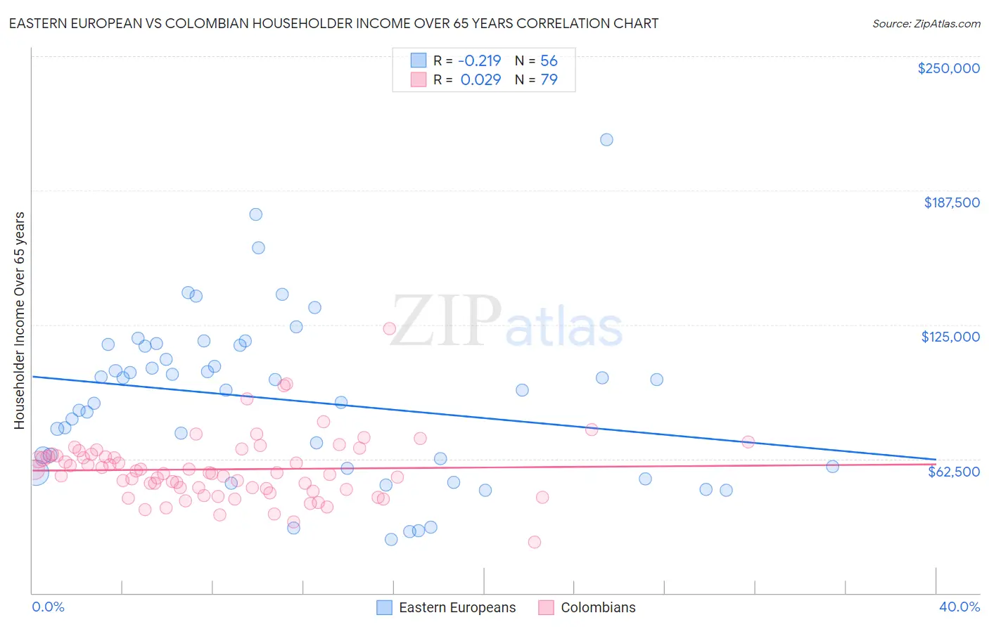 Eastern European vs Colombian Householder Income Over 65 years