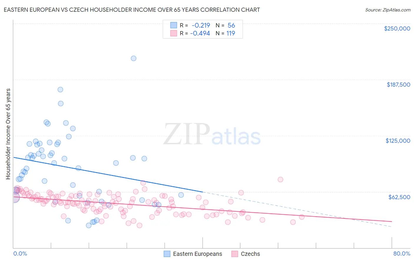 Eastern European vs Czech Householder Income Over 65 years