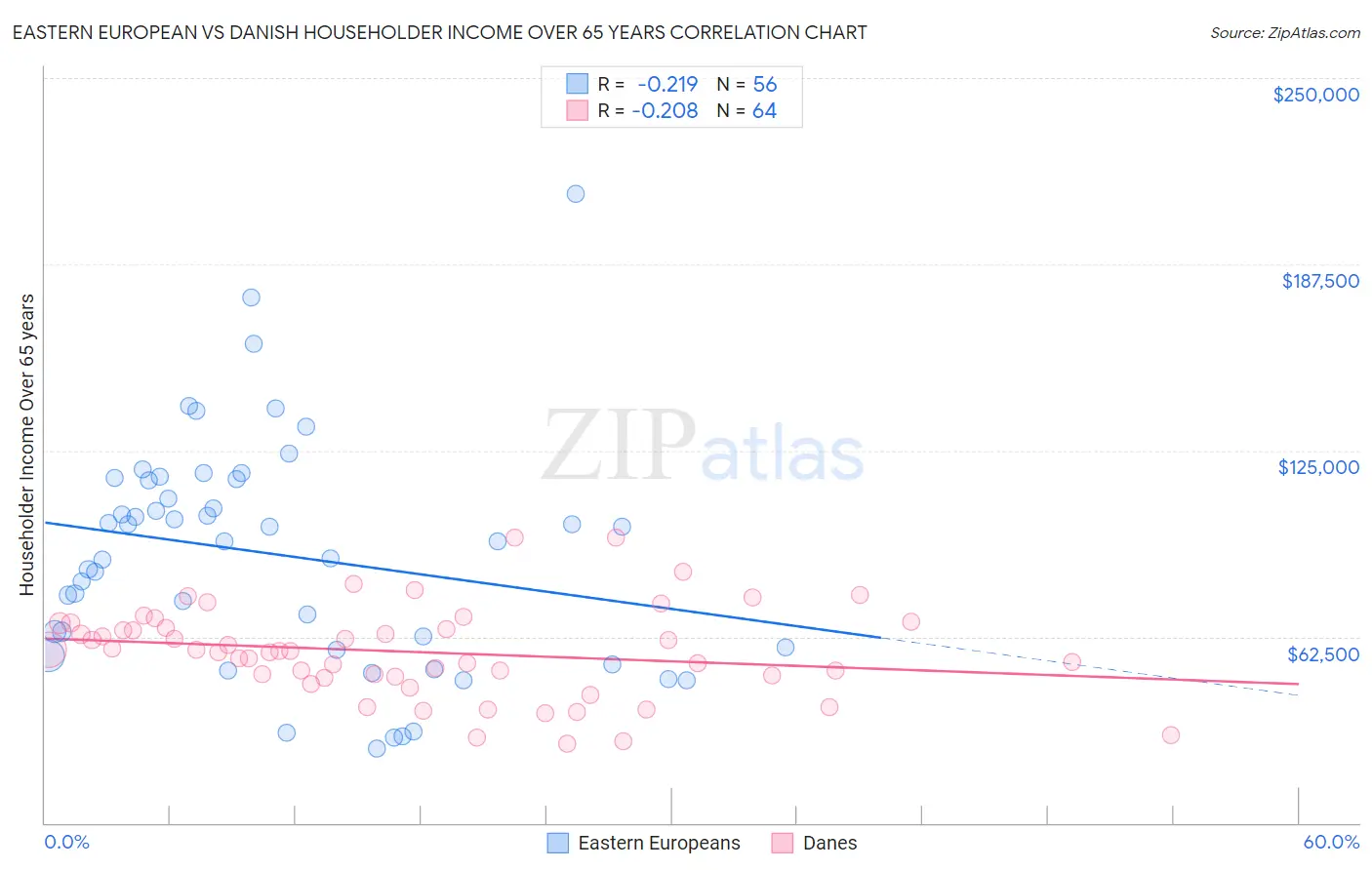 Eastern European vs Danish Householder Income Over 65 years