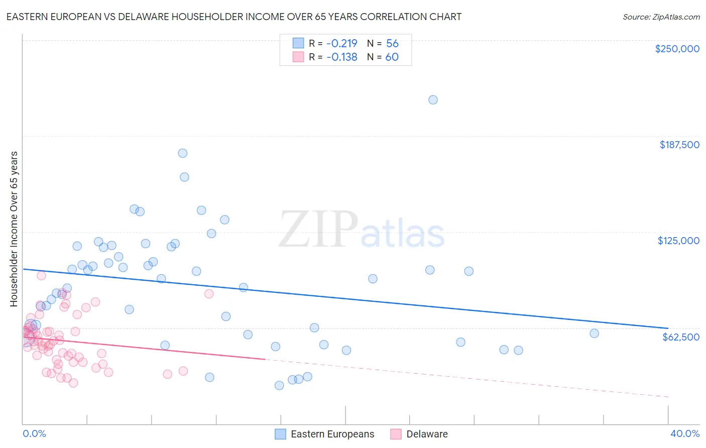 Eastern European vs Delaware Householder Income Over 65 years