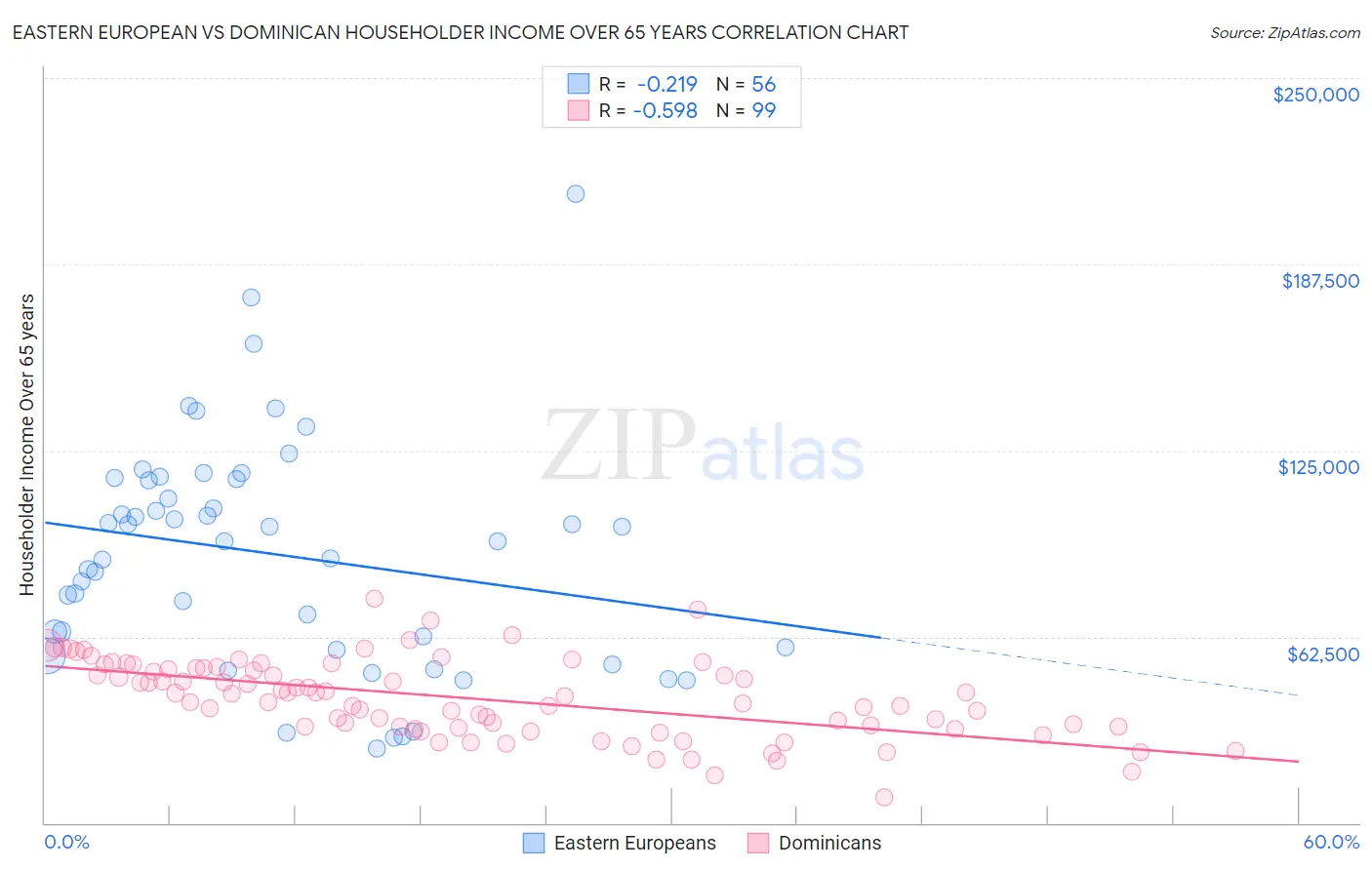 Eastern European vs Dominican Householder Income Over 65 years