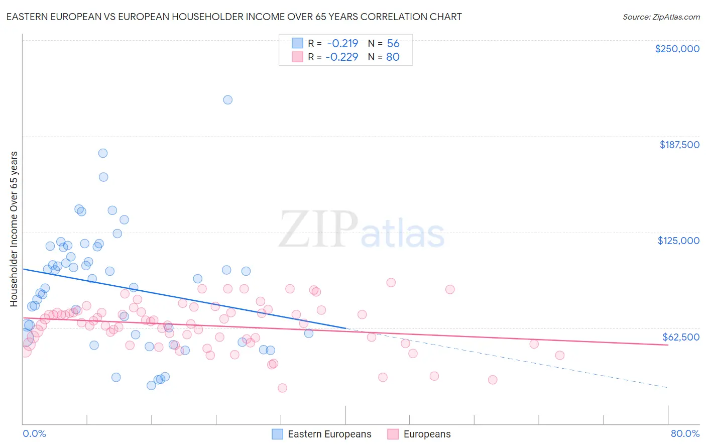 Eastern European vs European Householder Income Over 65 years