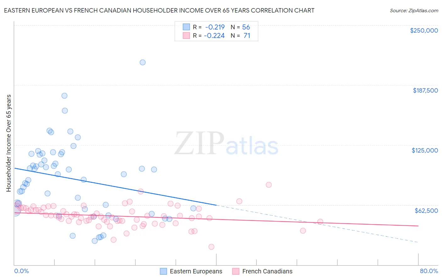 Eastern European vs French Canadian Householder Income Over 65 years