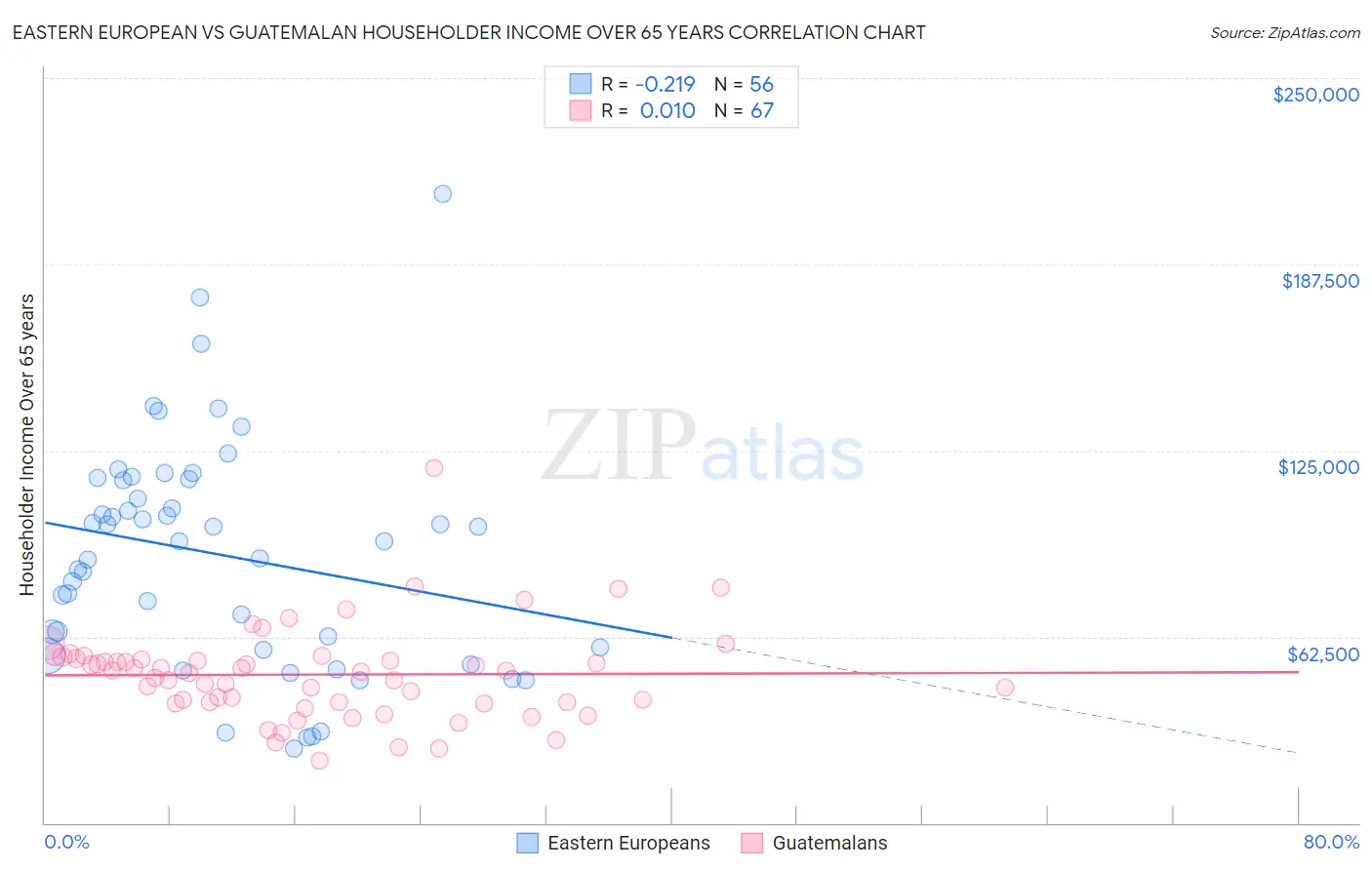 Eastern European vs Guatemalan Householder Income Over 65 years
