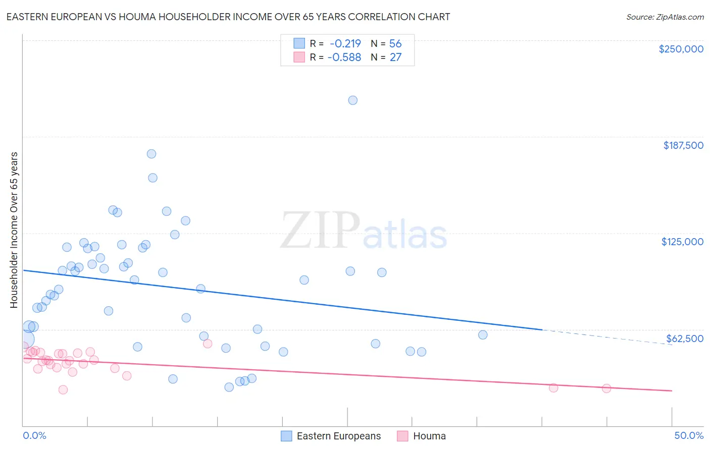 Eastern European vs Houma Householder Income Over 65 years