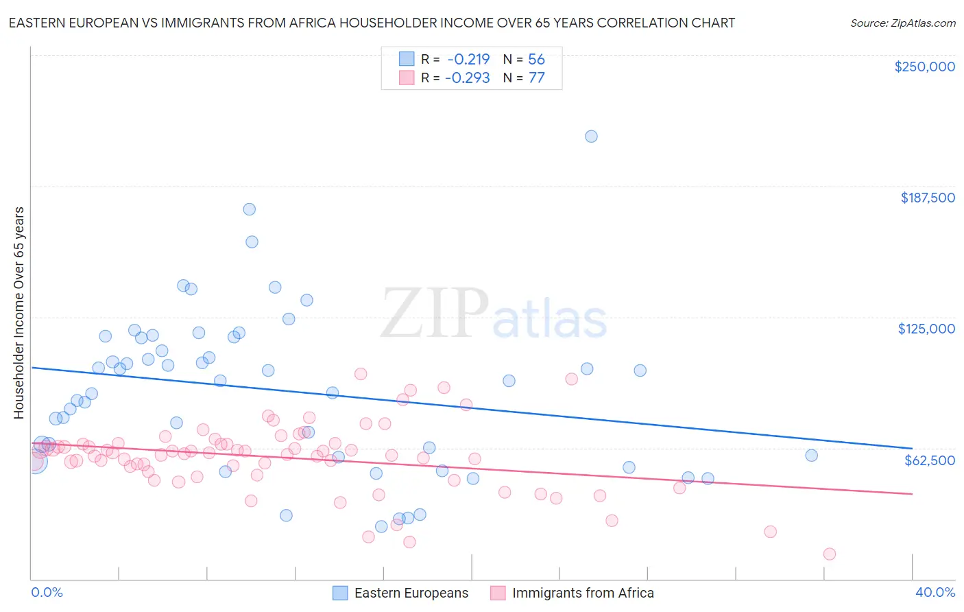 Eastern European vs Immigrants from Africa Householder Income Over 65 years