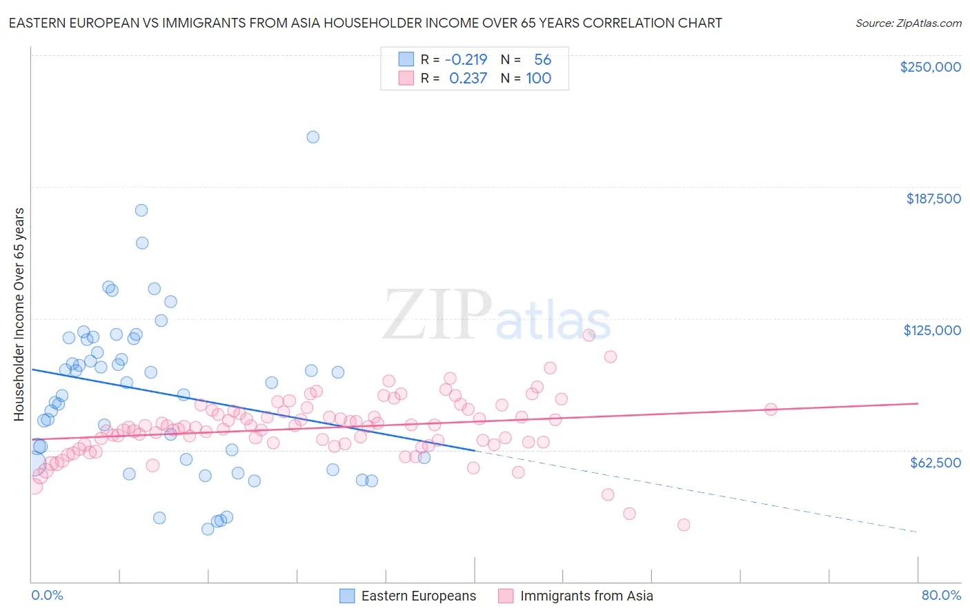 Eastern European vs Immigrants from Asia Householder Income Over 65 years