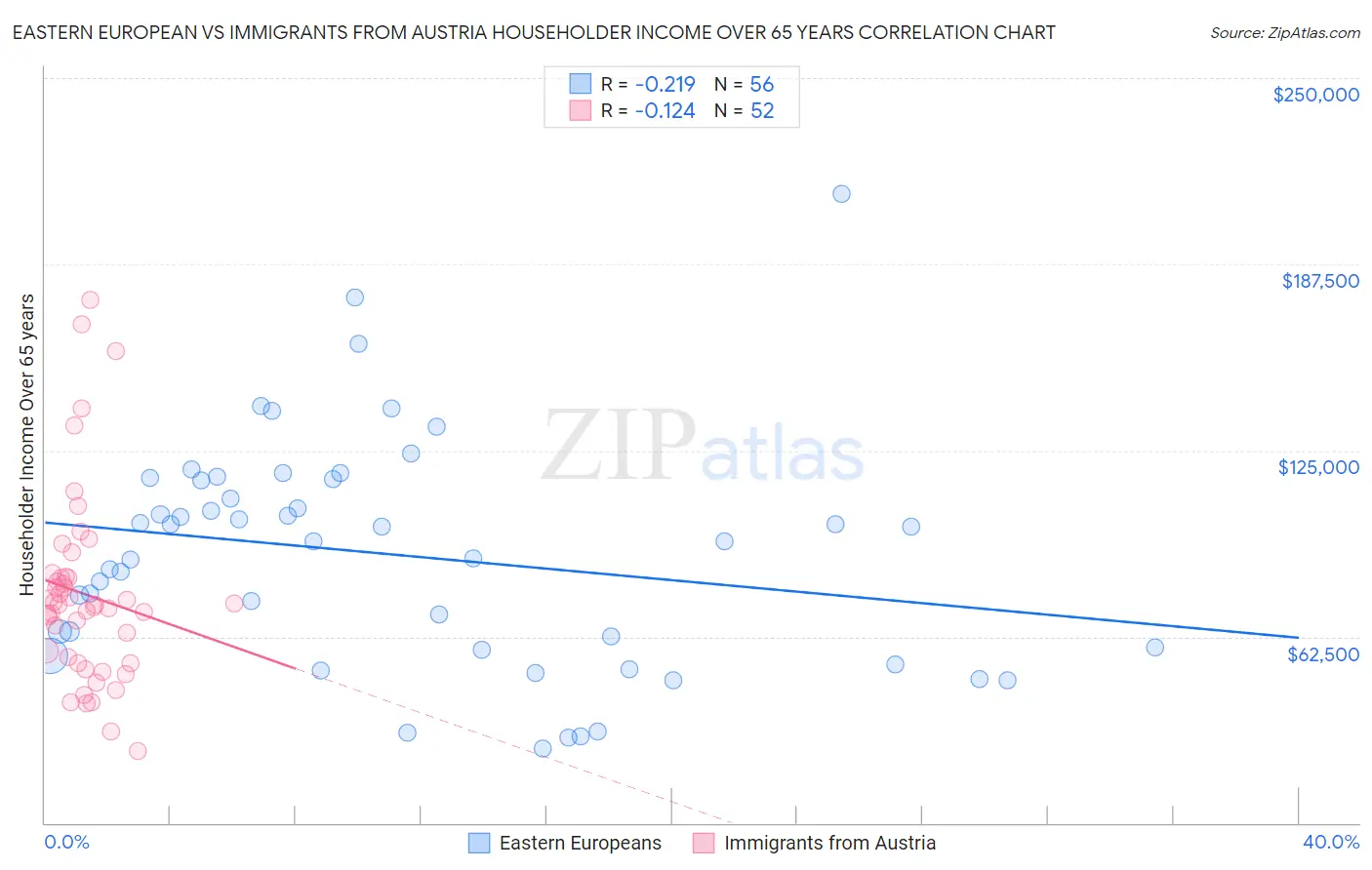 Eastern European vs Immigrants from Austria Householder Income Over 65 years