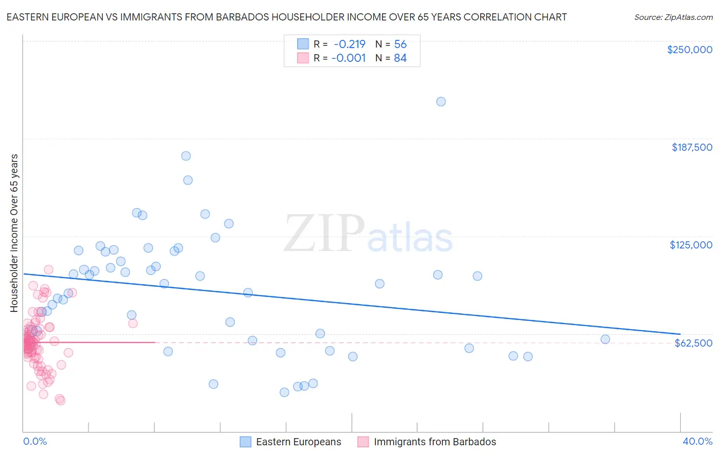 Eastern European vs Immigrants from Barbados Householder Income Over 65 years