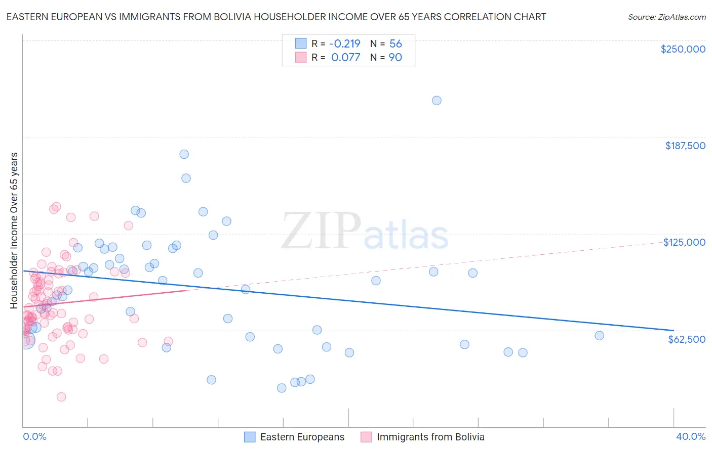 Eastern European vs Immigrants from Bolivia Householder Income Over 65 years
