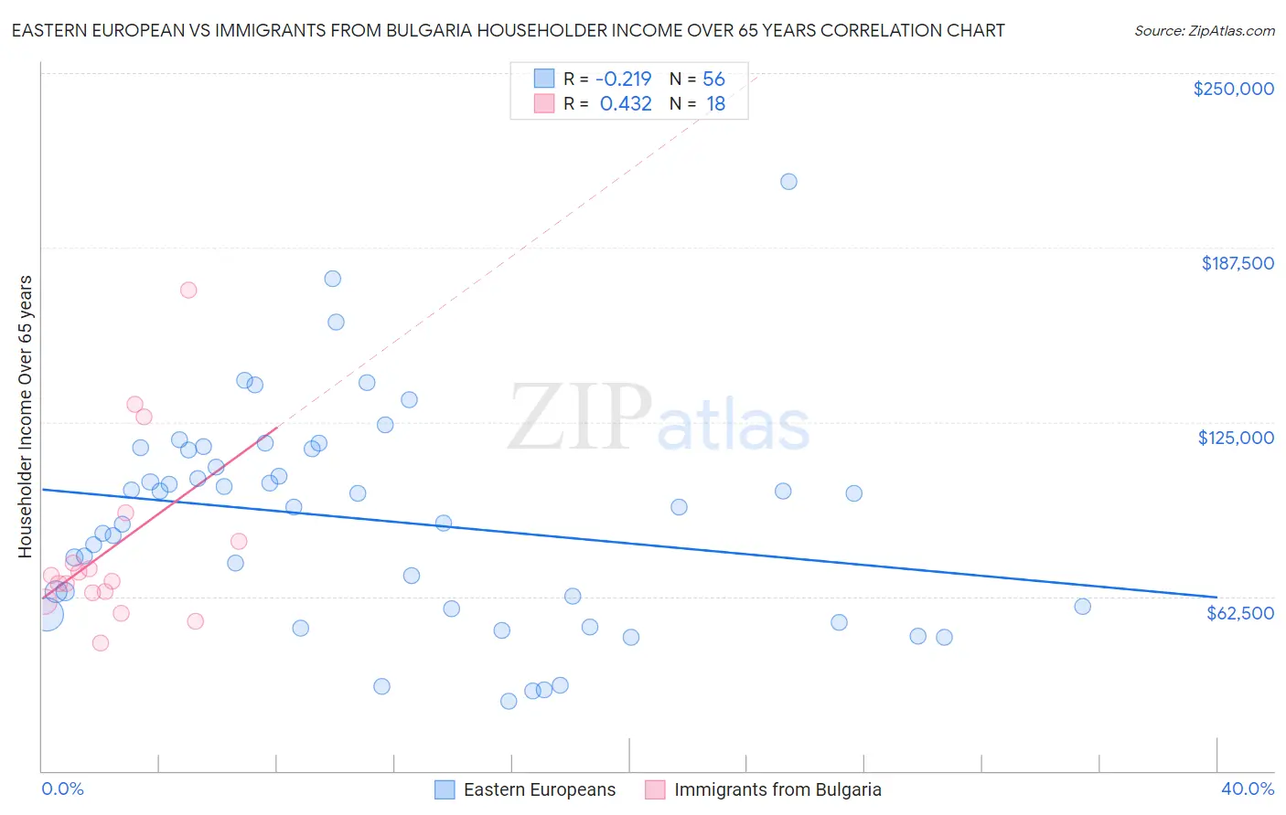 Eastern European vs Immigrants from Bulgaria Householder Income Over 65 years