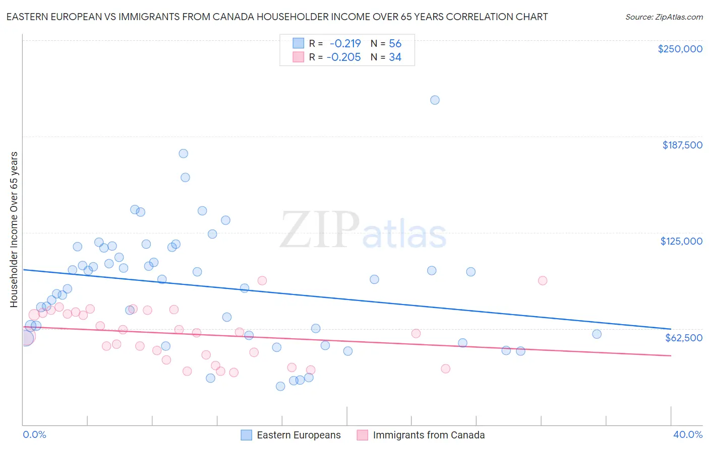 Eastern European vs Immigrants from Canada Householder Income Over 65 years